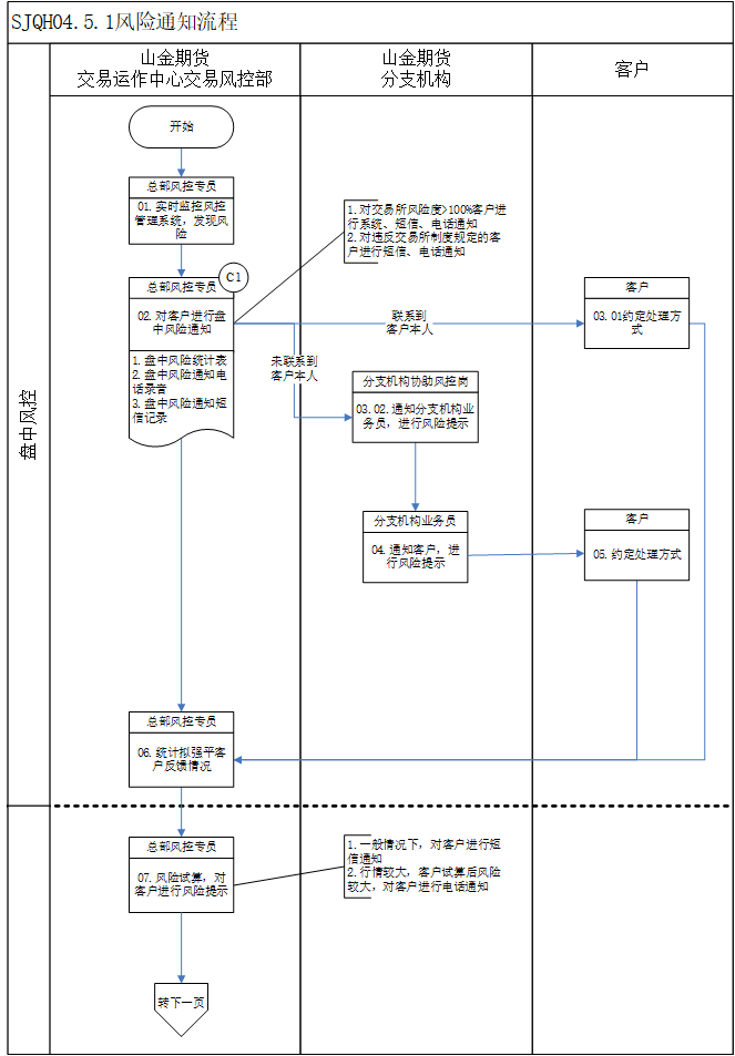 SJQH04经纪业务管理流程图-交易运作-风险通知流程1.png